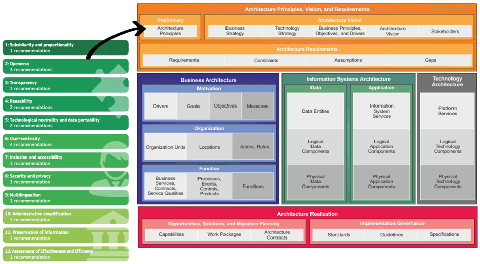 European Interoperability Reference Architecture (part 2)